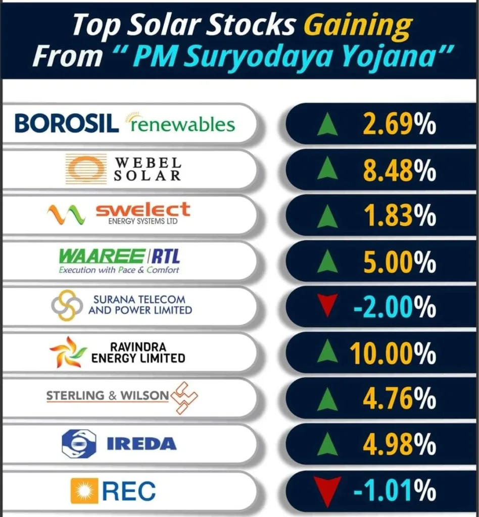 Top 10 Renewable Stocks 